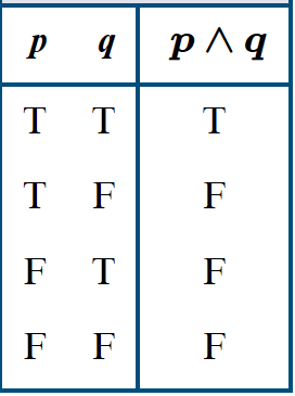<p>True if both p and q are true. False otherwise</p>