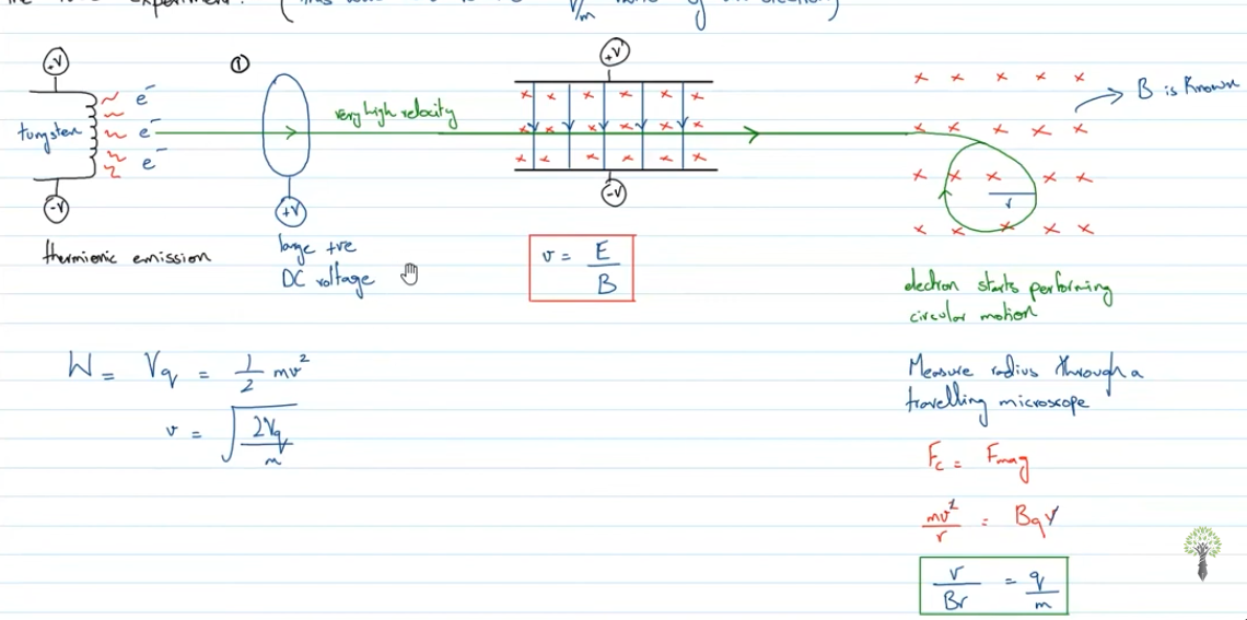 <p>a wire has potential difference passed through it so that current goes through it as well causing the wire to be so hot it stary radiating electrons. This wire is of tungsten so that it doesn’t melt</p><p></p><p>then to find the velocity there are two ways as shown</p><p>after knowing the velocity this electron is passed through an magnetic field to finally find the charge/mass ratio</p>