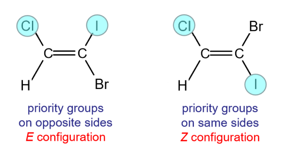 <ul><li><p>Following <strong>CIP priority rules</strong></p></li><li><p>Priority is given to the group with the <strong>higher atomic number </strong>on each carbon in the C-C bond</p></li><li><p>Eg. If the two groups are OH and CH3, the OH will be the priority group, as oxygen has a higher atomic number than carbon</p></li><li><p><strong>E</strong> <strong>isomers</strong> have the two priority groups on <strong>opposite</strong> sides, and <strong>Z isomers </strong>have them on the <strong>same</strong> side </p></li></ul>