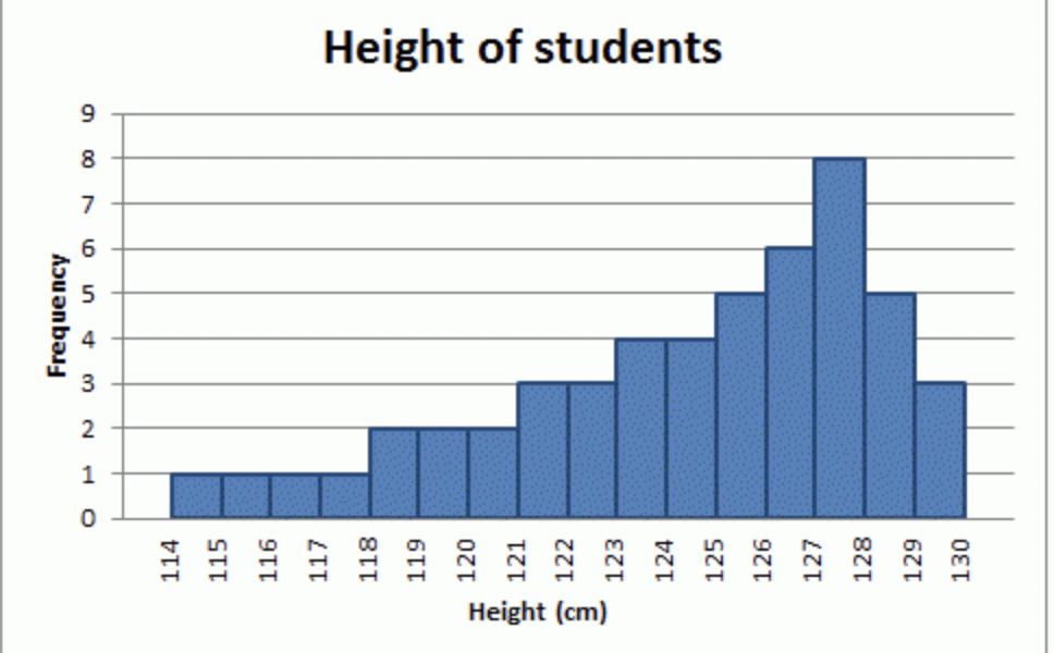 <p>has most of the data on the high side but few very low values on data set. So <strong>high values common &amp; low values rare. </strong></p><p>Found as; mean &gt; median</p>