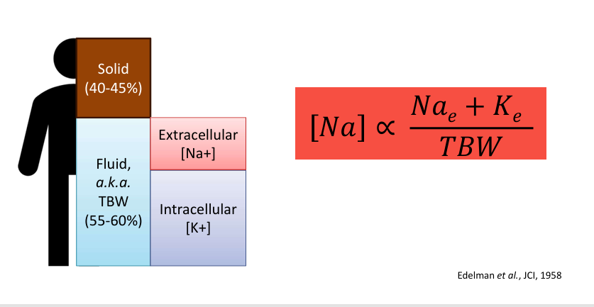 <p>-osmolality depends on total body exchangeable sodium + potassium</p><p>-serum sodium is an excellent (though imperfect) surrogate for osmolality</p>