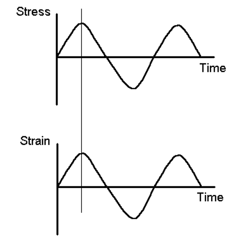 <p>this phase angle diagram represents what kind of material and phase angle value?</p>