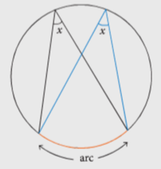 Angles at the circumference of a circle subtended by the same arc are equal.