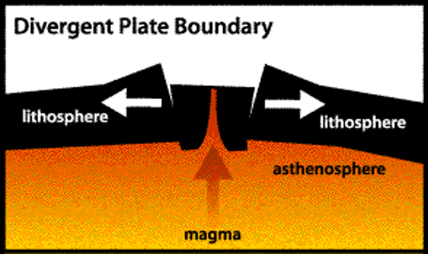 <p>Occur where two plates slide APART from each other with the space that was created being filled with molten magma from below.</p>
