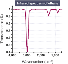 <p>Wavenumber is proportional to frequency. It makes the numbers easier to understand as frequencies can vary too greatly.</p><p class="has-focus">It starts at 4000 then decreases to 0 </p>