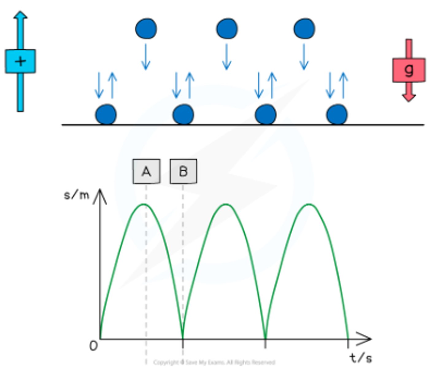 <p>Highest Point (A):</p><p>Zero velocity</p><p>Maximum displacement</p><p>Velocity changes from positive to negative</p><p>Lowest Point (B):</p><p>Constant velocity if no energy loss</p><p>Velocity changes from negative to positive</p>