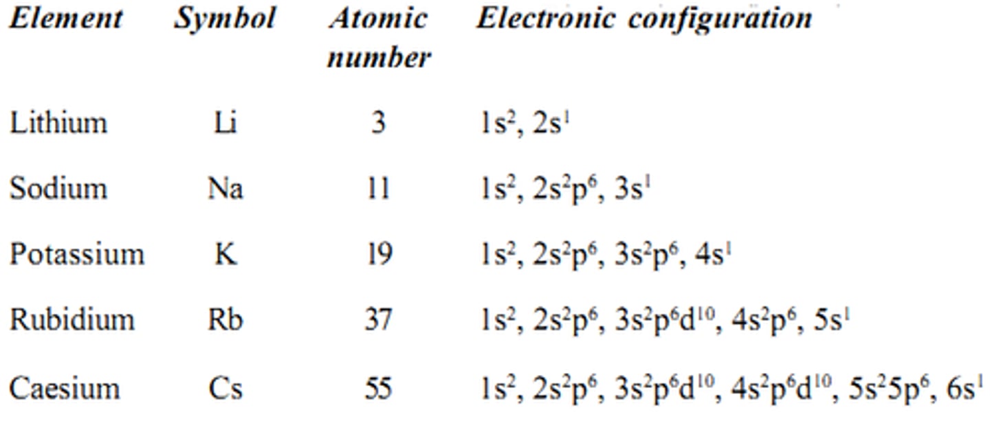 <p>False. Alkali metals are more reactive than Alkaline earth metals because Alkali metals have an unpaired electron.</p>