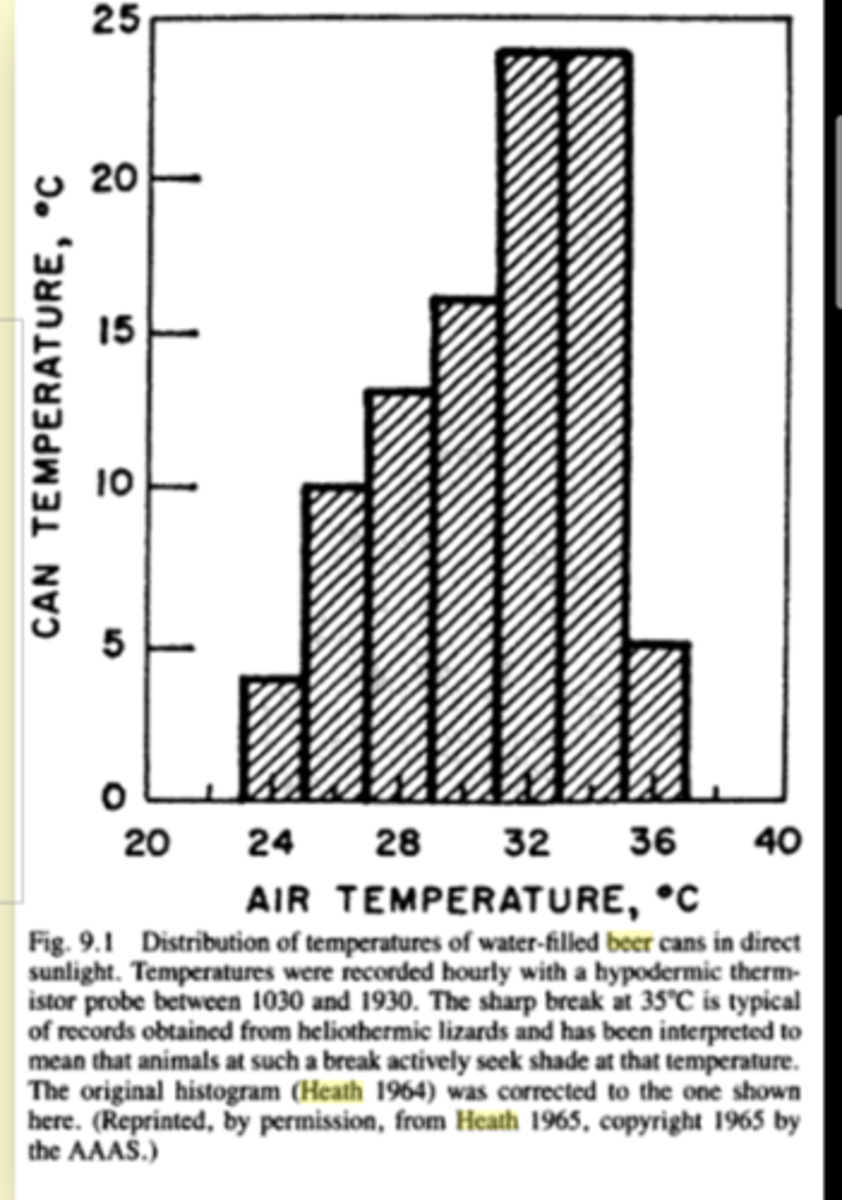 <p>Work from the early-mid 20th century demonstrated that body temperature in free-ranging lizards was significantly different than air temperature.</p><p>-------</p><p>Example: T(body) was lower and less variable than T(air)</p><p>Problem: Researchers didn’t directly observe behavioral thermoregulation AND there were no control.</p>