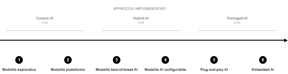<p><span style="line-height: 19.7625px;"><em><span>Approccio Hybrid AI (Gestione Guidata)</span></em><span>&nbsp;</span></span></p>