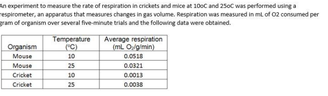 <p><span>During aerobic cellular respiration, oxygen gas is consumed at the same rate as carbon dioxide gas is produced. In order to provide accurate volumetric measurements of oxygen gas consumption, the experimental setup should include which of the following?</span></p>