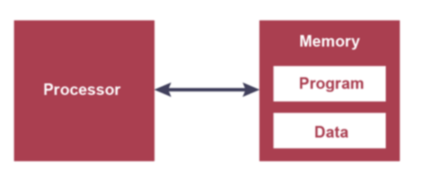 <p>A processor where data and instructions are held in a common main memory and accessed via a single set of shared buses (same word length).</p><p>Used in PCs, laptops, servers.</p>