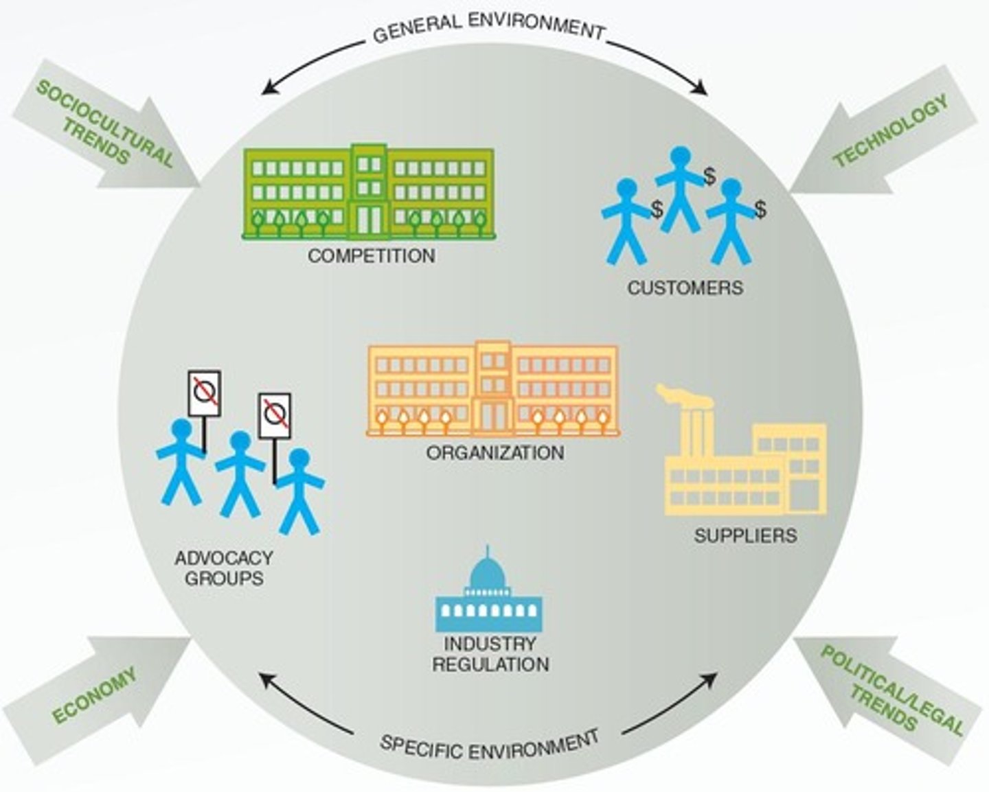<p>The economic, technological, sociocultural, and political/legal trends that indirectly affect all organizations.</p>