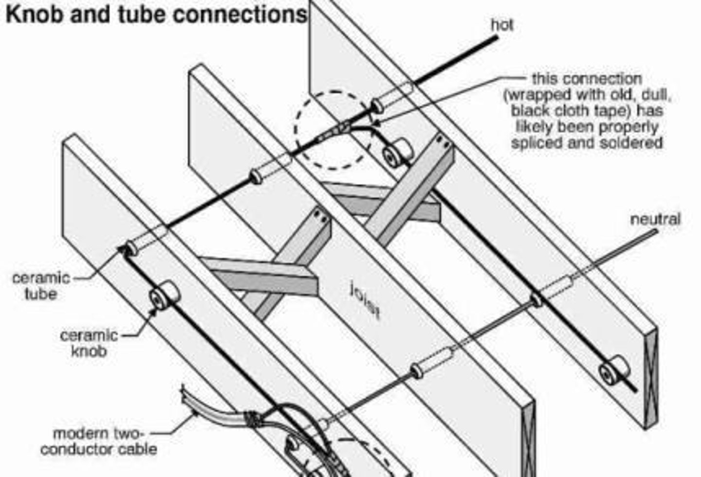 <p>Wiring method using knobs and tubes, concealed.</p>