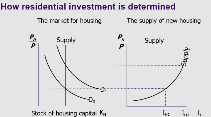 <p>Residential investment and how its determined:</p>