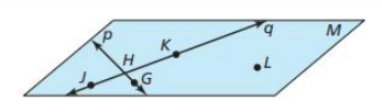 <p>What Postulate is this an example of? Points H and G lie in plane m, therefore line p must also lie in plane m</p>