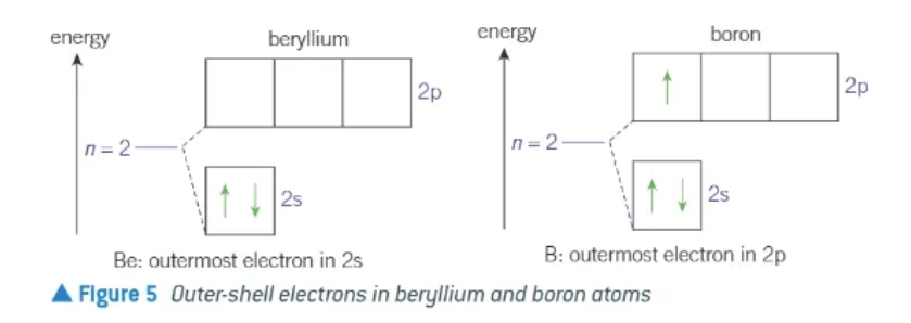 <ul><li><p>Beryllium + Boron </p><ul><li><p>marks the start of the filling of the 2p subshell</p></li><li><p>2p subshell has a higher energy subshell </p></li><li><p>therefore, easier to remove than one of the 2s electrons in beryllium</p></li><li><p>first ionisation energy of boron is less than the first i.e. of beryllium </p></li></ul><p></p></li></ul><p></p>