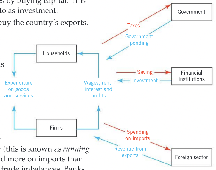 <p>Circular flow of income model can illustrate the interdependence <span>between economic decision-makers interacting and making choices in an economy: households, firms, the government, the banks, financial sector, and the foreign sector (foreign firms and households)</span></p><p></p><p>Consumers do not spend all their income on domestically-produced goods and producers do not pass on all their income to the domestic households. The income that leaves is known as a leakage:</p><ol><li><p>Taxes: some of the income from both households and firms goes to the government sector in the form of taxes. </p></li><li><p>Saving: both households and firms save some of their income in financial institutions. Examples of these include banks, stock markets and pension funds.</p></li><li><p>Imports: both households and firms spend some of their money on foreign goods and services. </p></li></ol><p></p><p>The income that comes in is known as an injection:</p><ol><li><p>Government spending: Governments at all levels (local district councils to national governments) spend on all kinds of things including education, health care, the maintenance of law and order, infrastructure and salaries for government workers. </p></li><li><p>Investment: The financial sector lends money to firms, which they use to start up or expand their businesses by buying capital. This spending by firms on capital is referred to as investment. </p></li><li><p>Exports: Foreign households and firms buy the country’s exports, injecting money into the economy.</p></li></ol><p></p>