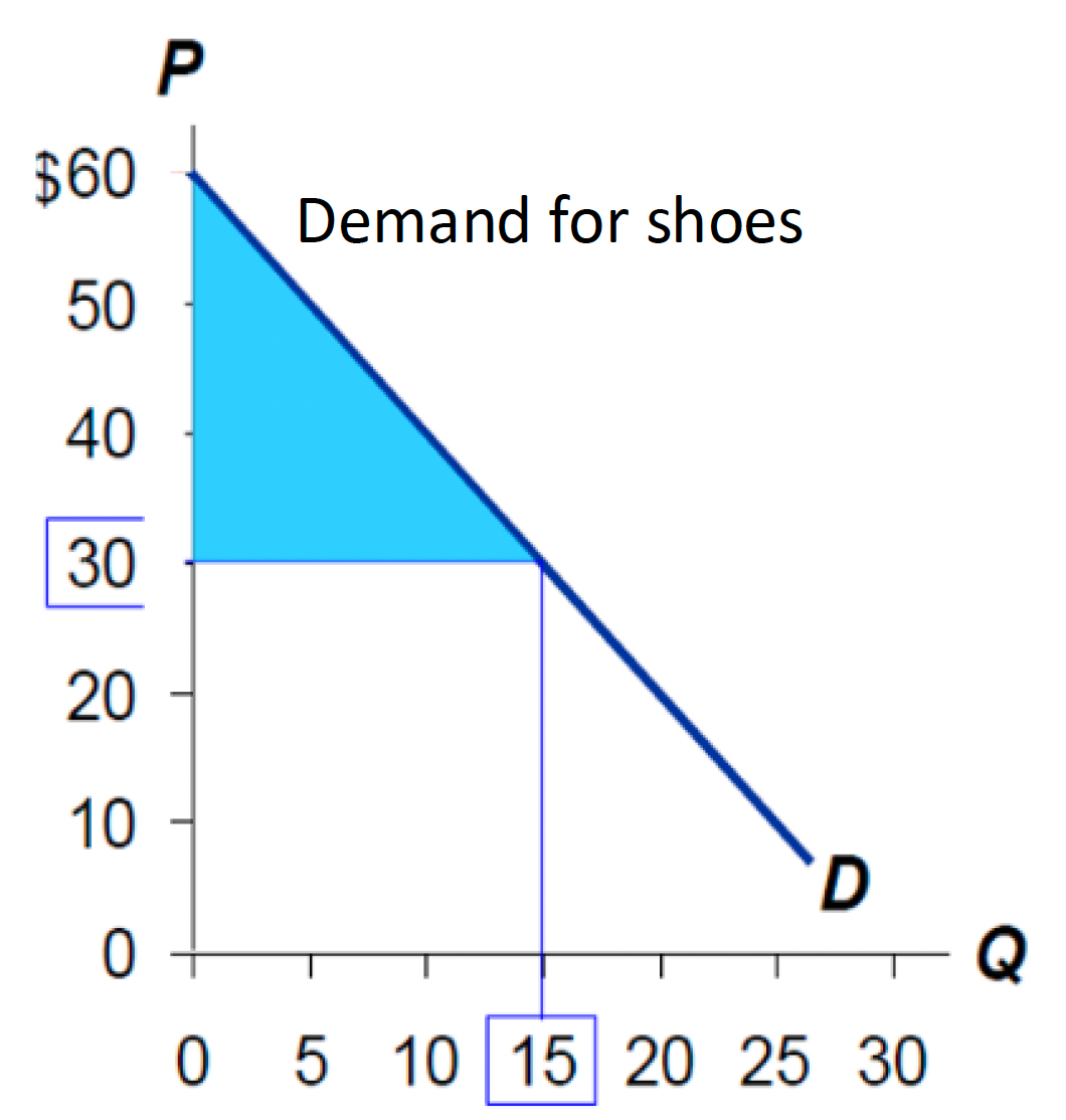<p>Calculate Consumer Surplus from this diagram if market equilibrium price is $30 and market equilibrium quantity is 15.</p>