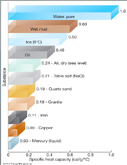 <p>thermal properties of water:</p><p>the high specific heat capacity and high latent heat of water lets water __ and release large amounts of __ (compared to other substances) with little __ change </p>