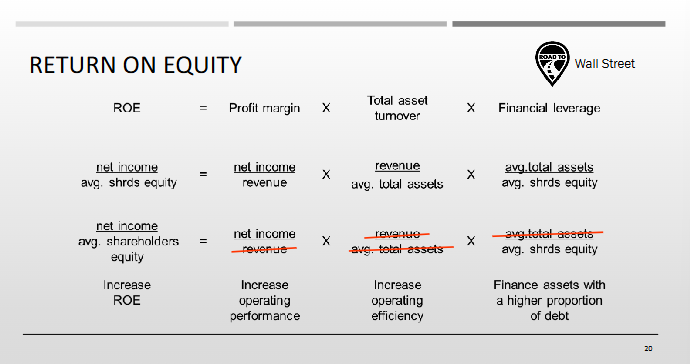 <ul><li><p>Formula:</p></li><li><p>ROE = Profit Margin × Total Asset Turnover × Financial Leverage</p><ul><li><p>= (Net Income ÷ Revenue) × (Revenue ÷ Average Total Assets) × (Average Total Assets ÷ Average Shareholders’ Equity)</p></li></ul></li></ul><p></p>
