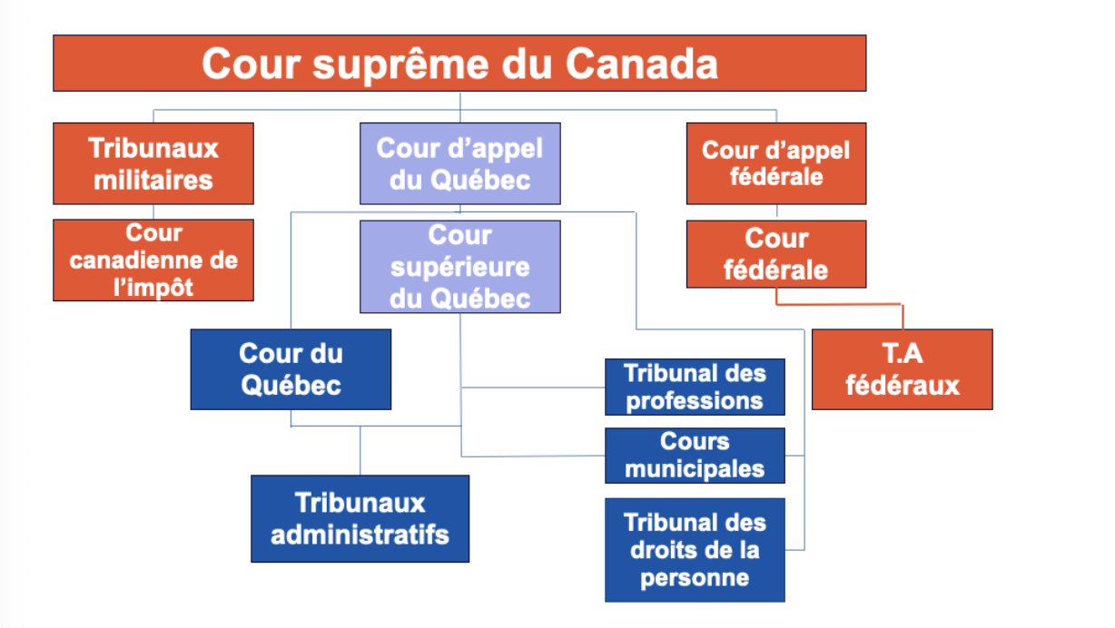<p>Chambres du Cour du Québec </p>