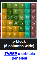 <ul><li><p>2p shell</p></li><li><p>3 p- orbitals per shell (x-axis, y-axis, z-axis)</p></li><li><p>6 electrons max (2 electrons for each orbital)</p></li><li><p>right side of periodic table</p></li></ul><p></p>