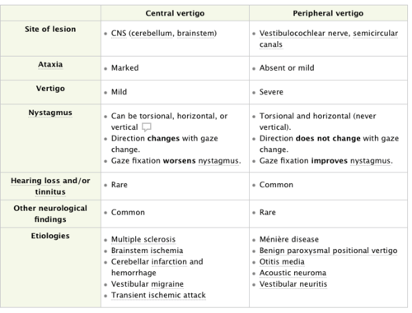 <p>Other ENT causes:</p><p>Exclude acoustic neuroma in anyone with unilateral deafness, tinnitus and/or facial nerve palsy.</p><p>Otitis media.</p><p>Earwax.</p><p>Ototoxic drugs.</p><p>Intracranial pathology</p><p>Vertebrobasilar insufficiency, transient ischaemic attack (TIA), stroke, thrombosis of labyrinthine artery.</p><p>Intracranial tumours.</p><p>Migraine.</p><p>Systemic illness:</p><p>Anaemia</p><p>Hypothyroidism</p><p>Diabetes mellitus</p><p>Autoimmune disease</p><p>Syphilis</p>