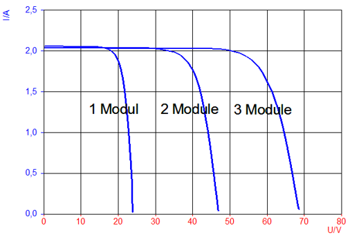 **PV-panelen:**  \n  **serieschakeling**
