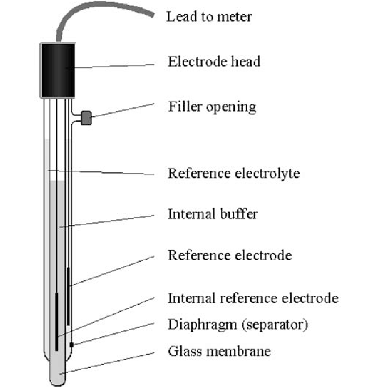 <p>A type of pH electrode commonly used in potentiometric measurements that is sensitive to hydrogen ion concentration.</p>