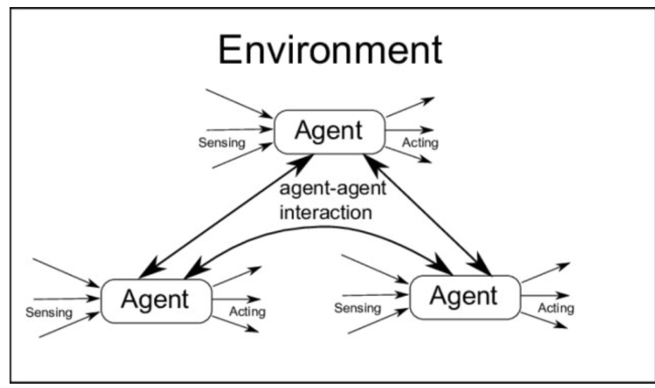 <p>static vs dynamic</p><ul><li><p>MAS often dynamic (especially with learning + interactions)</p></li></ul><p></p>