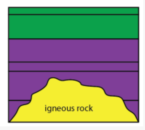 <p>When sedimentary layers are in contact with igneous or metamorphic rocks </p><p>Sedimentary rocks marks a huge time gap.</p>