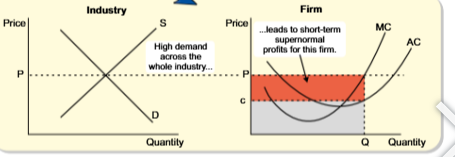 <ul><li><p>firms total revenue is TR = Q x P (the total area of red and grey triangles)</p></li><li><p>firms total costs are TC = Q x C (the are of the gret rectangle since c is firms average cost at this level of output)</p></li><li><p>subtract tc from tr to find firms profit</p></li><li><p>here tr &gt; TC so firm is currently making supernormal profit (area of red rectangle)</p></li></ul><p></p>