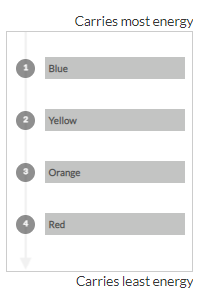 Most energy to least

* Blue
* Yellow
* Orange
* Red
