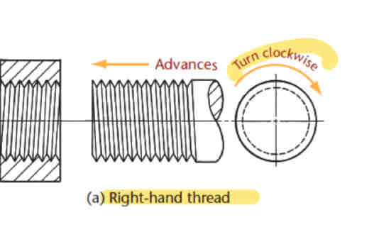 <ul><li><p>turns CLOCKWISE</p></li><li><p>Threads slanted towards advancement direction</p></li></ul>