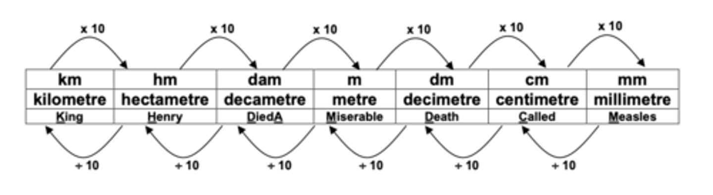 <p>km, hm, dam, m, dm, cm, mm</p>