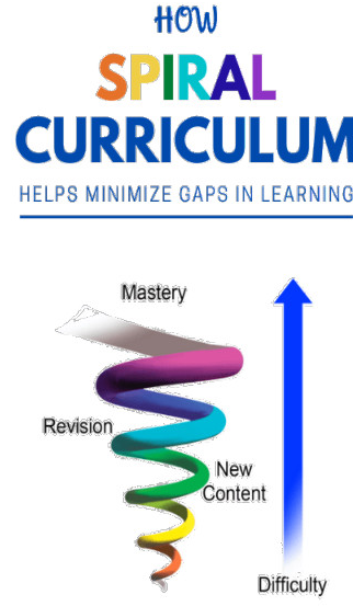 <p>Spiral curriculum houdt in dat belangrijke concepten meerdere keren terugkeren in het onderwijs, waarbij ze steeds dieper en abstracter worden naarmate de leerling groeit in begrip en ontwikkeling.<br><br>Leerlingen komen dezelfde concepten meermaals tegen, maar met een hogere moeilijkheid die is opgebouwd uit eerder geleerde kennis.</p>