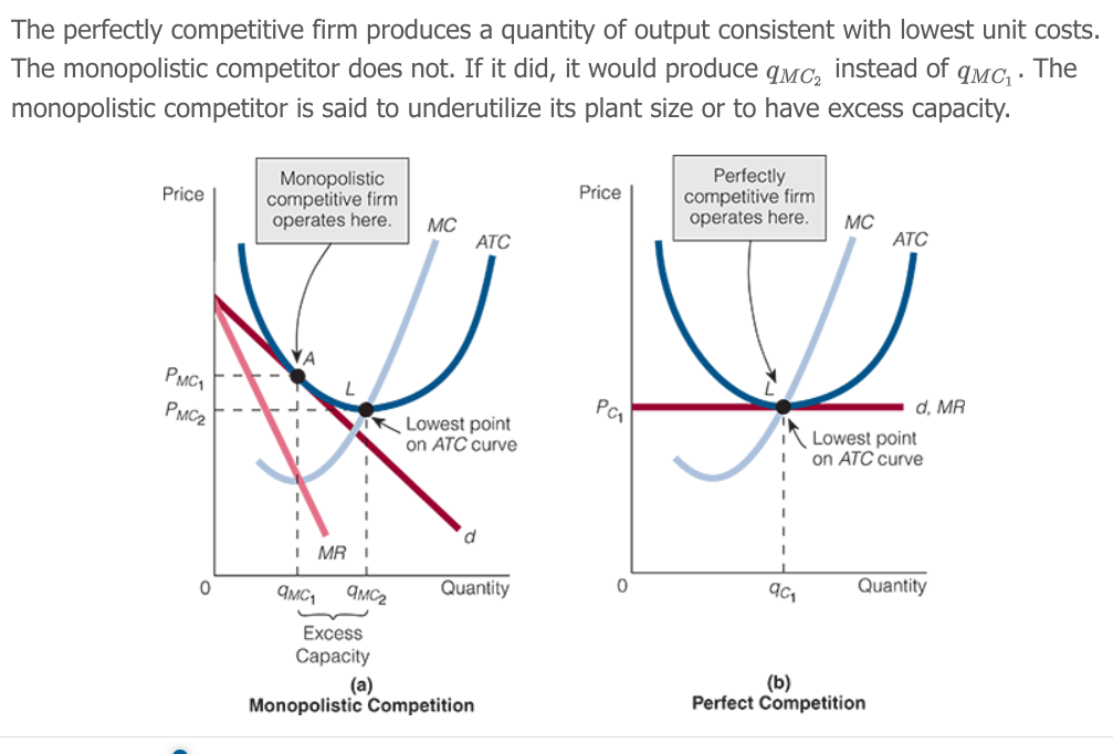 <p><span>A monopolistic competitor in equilibrium produces an output smaller than the one that would minimize its costs of production.</span></p>