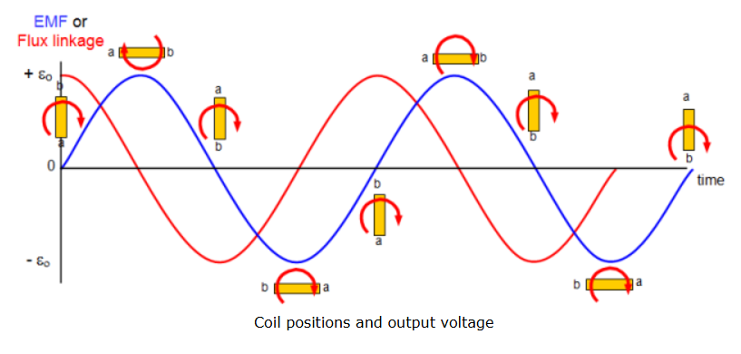 <p>When EMF is maximum, flux linkage is a minimum (They are 90 degrees out of phase with eachother so plot a sin and cosine graph for them)</p>