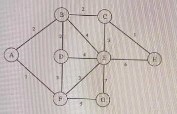 <p>All of the following edges have a weight of 3 except _______.<br><br>Edge CE<br>Edge EF<br>Edge BC</p>