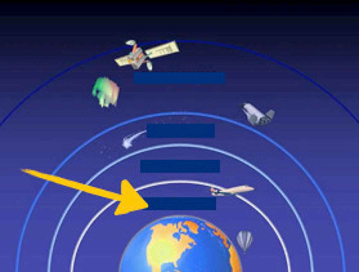 <p>Most of the N2, O2 and H2O vapor is here. Densest Layer of Atmosphere. Where weather occurs.</p>