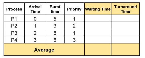 <p><strong>PREEMPTIVE PRIORITY SCHEDULING</strong></p><p>What process has a turnaround time of 11?</p><p>P2</p><p>P4</p><p>P3</p><p>P1</p>