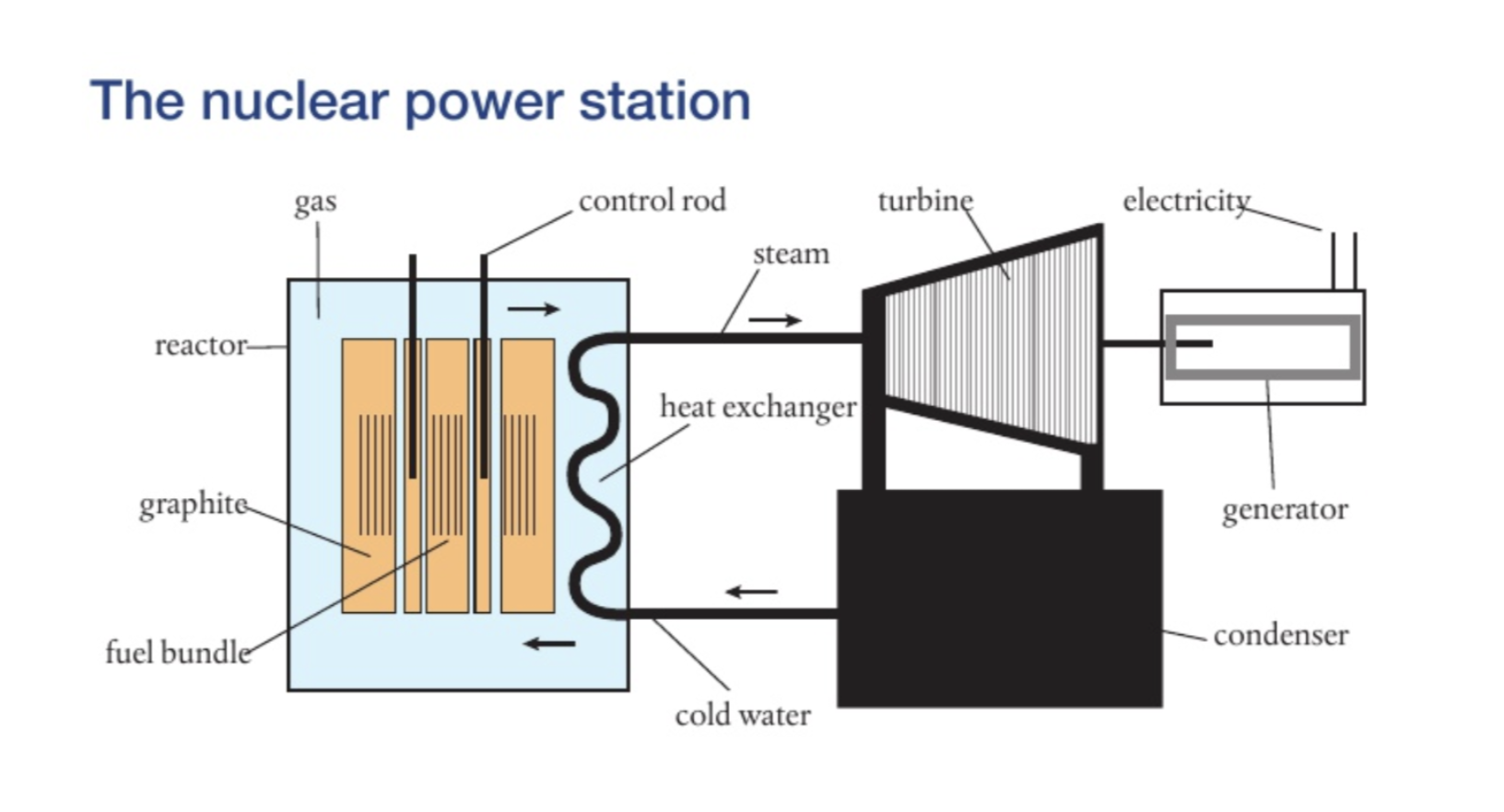 <p><span>Nuclear power reactors </span><strong>use heat produced during atomic fission to boil water and produce pressurized steam</strong><span>. The steam is routed through the reactor steam system to spin large turbines blades that drive magnetic generators to produce electricity.</span></p>
