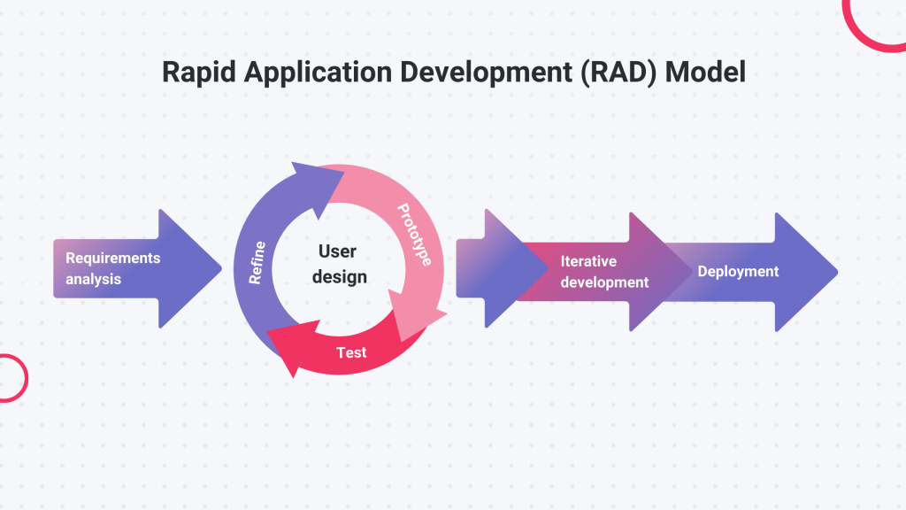 <p>Rapid Application Development (RAD)</p>