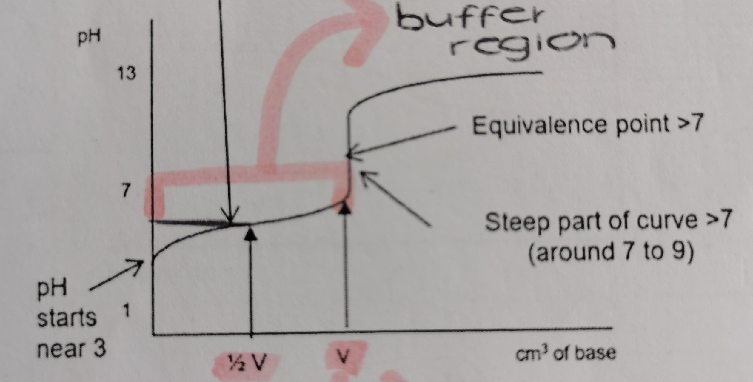 weak acid and strong base