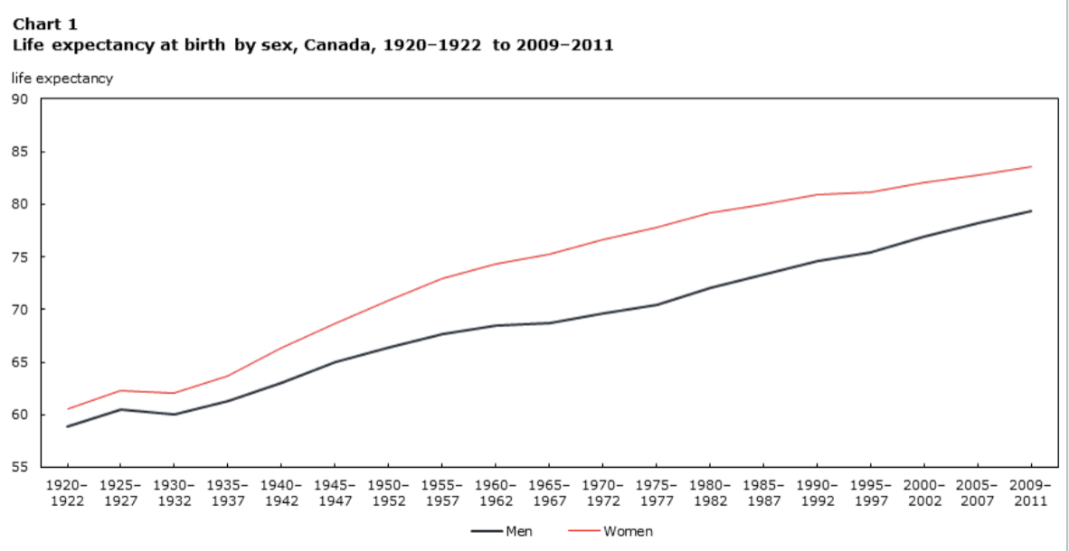 <p>men tend to have a lower life expectancy than women</p>