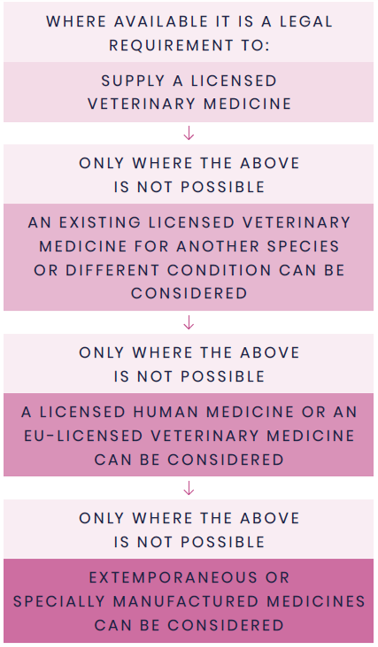 <ol><li><p>Supply a licensed VM</p></li><li><p>Consider an existing licensed VM for another species/condition </p></li><li><p>Consider a licensed human medicine or EU licensed VM</p></li><li><p>extemporaneous/specially manufactured medicines considered </p></li></ol><p></p>