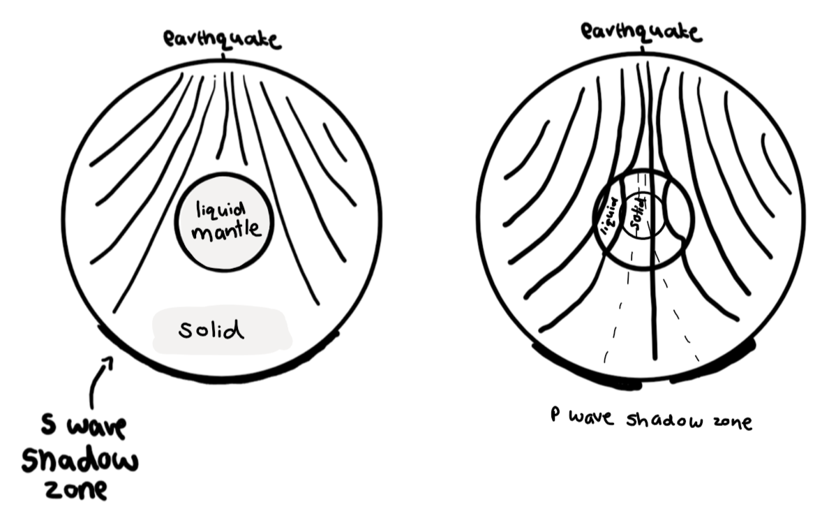 <p>The properties of the earth change as you go deeper</p><p>The S wave shadow zone means that there is something liquid in the centre of the earth stopping the S waves going through, as they can’t travel through liquids (the mantle)</p><p>When P waves pass in and out of the liquid mantle, the refract and change direction</p><p>The few weak waves received in the P wave shadow zone are because of the solid inner core</p><p>This happens no matter where the earthquake is</p>