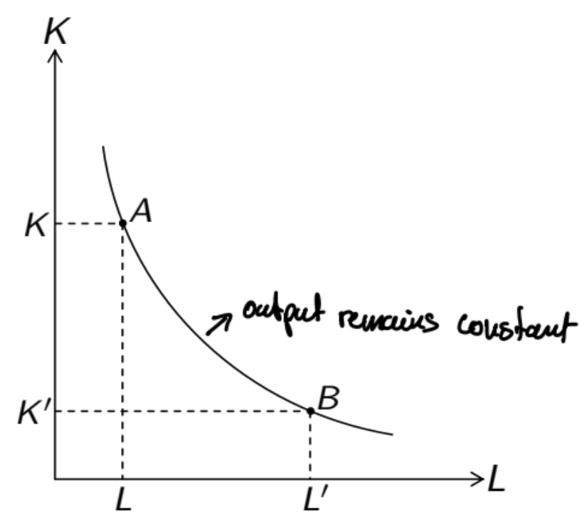 <p>Locus of all input bundles (L, K) that yield the same level of output q = F(L,K)</p>