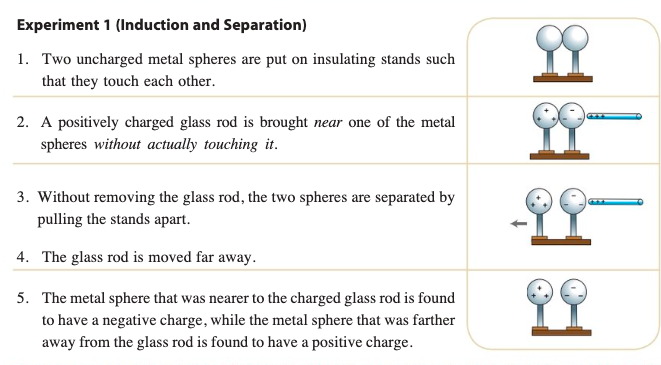 <ol><li><p>Two uncharged metal sphere are touching each other</p></li><li><p>Positively charged rod is bought <em>near</em> one of the metal sphere without touching the sphere</p></li><li><p>without removing the glass rod, the two sphered are pulled apart</p></li><li><p>The glass rod is moved far away</p></li><li><p>The metal sphere that was nearer to the charged glass (positive) rod is found to have a negative charge, while the metal sphere that was farther away from the glass rod has a <strong><span style="color: red">positive charge</span></strong></p></li></ol>