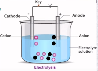 <p>It is an apparatus that changes electrical energy into chemical energy</p><ol><li><p>Anode is +ve</p></li><li><p>Cathode is -ve</p></li><li><p>Non-Spontaneous electro decomposition occurs</p></li><li><p>Requires an external voltage source</p></li><li><p>Made up of only one electrolyte</p></li><li><p>A salt bridge is not required</p></li><li><p>Electricity is consumed</p></li></ol><p></p><p>Remember as PANIC (<strong>P</strong>ositive <strong>A</strong>node <strong>N</strong>egative <strong>I</strong>n <strong>C</strong>athode)</p>